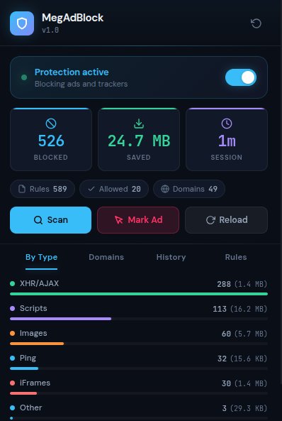 MegAdBlock dashboard showing blocked requests by type — XHR, Scripts, Images, Ping, iFrames